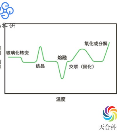 差示扫描量热测试(DSC)