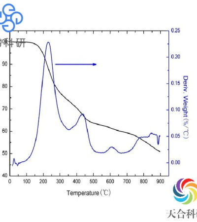 热重分析(TGA)